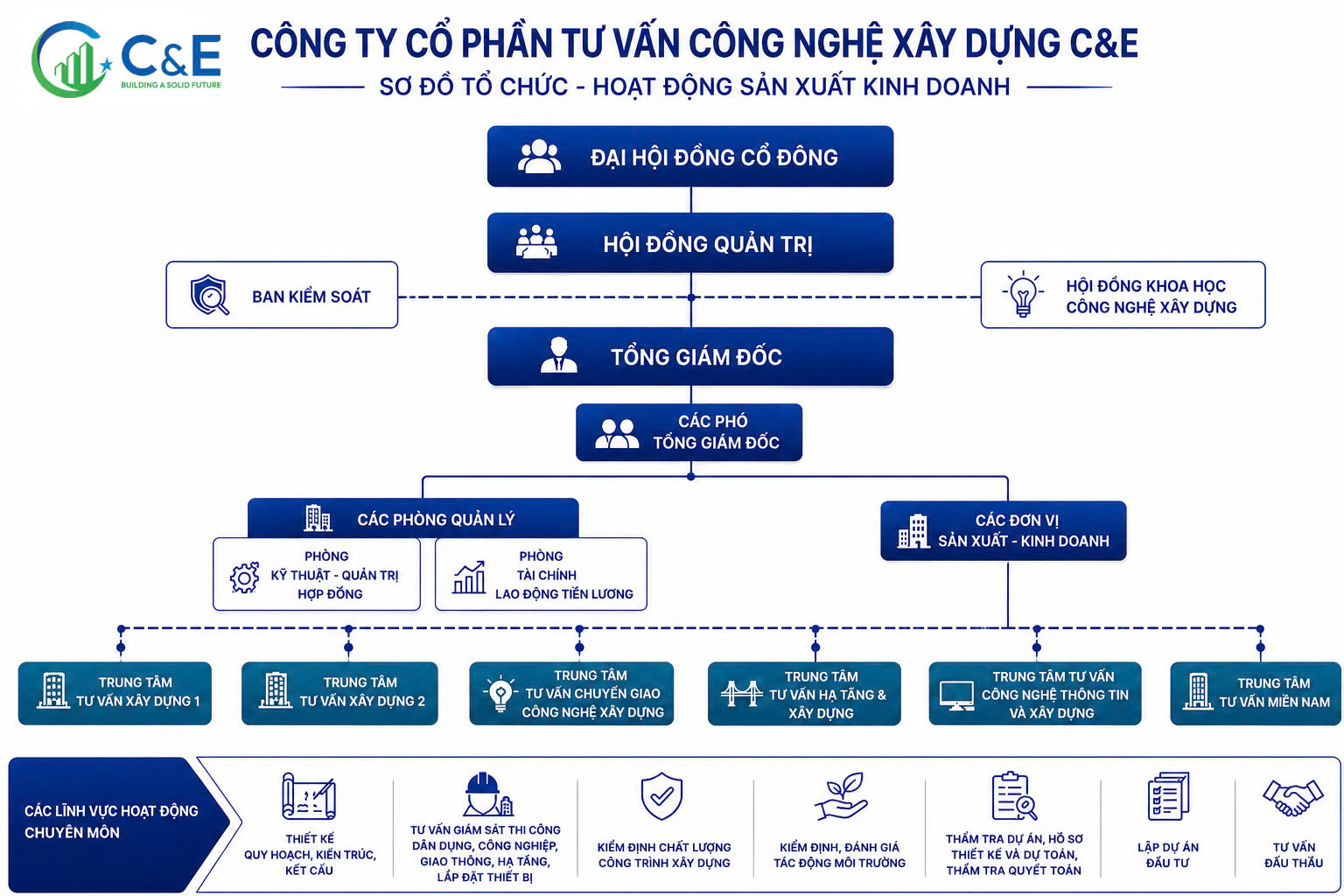 Sơ đồ tổ chức và hoạt động sản xuất kinh doanh của C&E